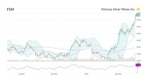Find the latest Fortuna Silver Mines Inc. (FSM) stock quote, history, news and other vital information to help you with your stock trading and investing.